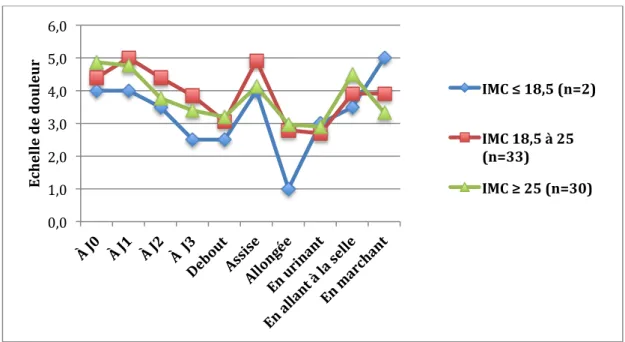 Figure   10   -­‐   Douleur   moyenne   en   fonction   de   l'IMC   (n=65)       