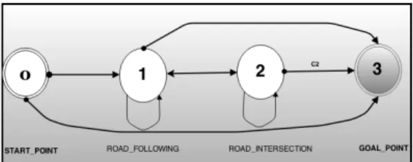 Fig. 4. Global navigation state transitions.