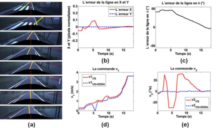 Fig. 8. Suivi du centre de la route par le contrˆ oleur hybride VS+IDWA, avec l’´ evolution des caract´ eristiques en (a) et les  er-reurs X/Y et Θ en (b) et (c)