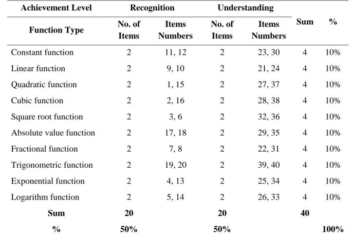 Table 1: Specification of the Achievement Test  Achievement Level  Recognition  Understanding 