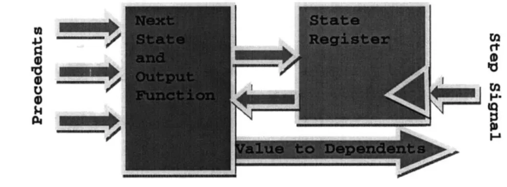 Figure  1-1  A programmable  array  of Mealy  state machines  is  a model that  applies to  spreadsheet  cells, multiprocessor  cells  and  FPGA cells  alike