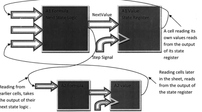 Figure 2-4 Understanding  blocking  assignments.  In  a blocking  interpretation,  whenever a  cell refers  to itself or cells  after it in  the reading  order, it reads  the  cell value  out of its state  register