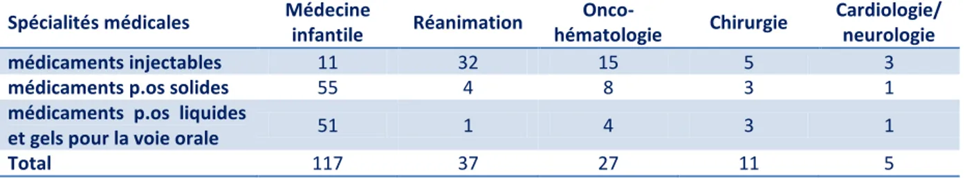 Tableau I : Répartition des observations par spécialités médicales 