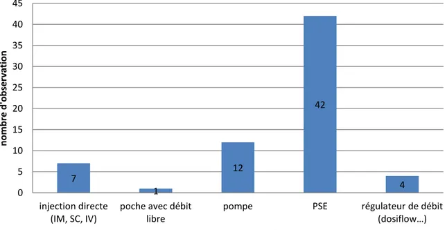 Figure 9 : Mode d'administration des médicaments injectables 