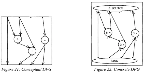 Figure 21:  Conceptual DFG  Figure  22:  Concrete DFG The  two  figures  above  demonstrate  the difference  between the conceptual  description  of Data Flow Graphs  and  our concrete  implementation