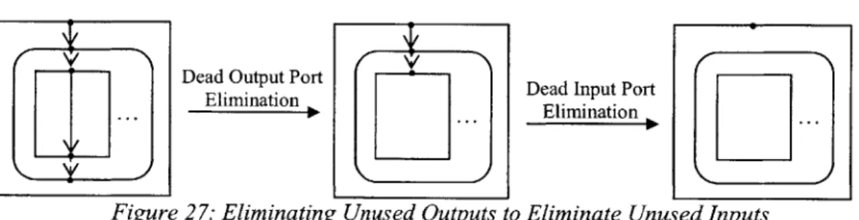 Figure 27: Eliminating Unused Outputs to Eliminate Unused Inputs