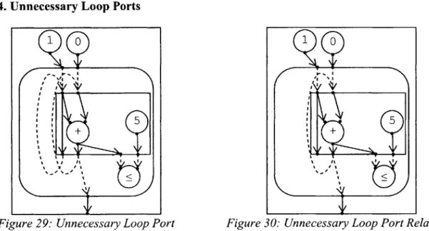 Figure 29:  Unnecessary Loop Port  Figure 30:  Unnecessary Loop Port Relabeled Loop nodes  specify  a set of output ports whose  values  wrap  around during  each iteration of the  loop