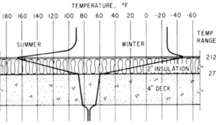 Figure 1. Insulated concrete roof.