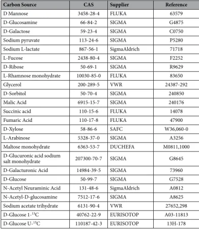 Table 2.  Carbon sources used in this work.