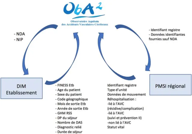 Figure 20 Conditions techniques du lien entre les bases ObA2 et PMSI 