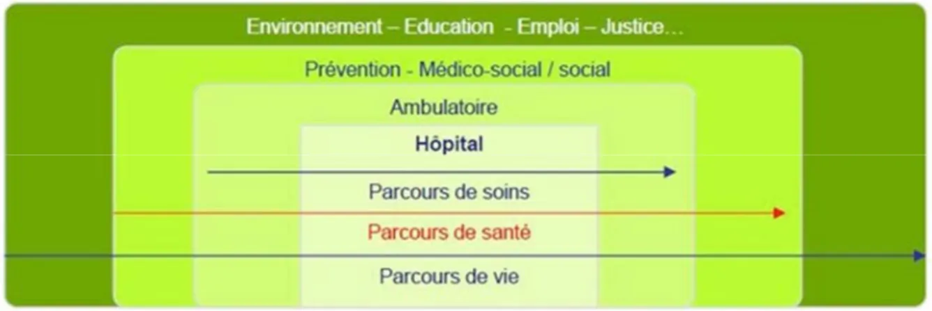 Figure 15 Les notions de parcours selon le Secrétatriat général des ministères chargées des affaires sociales (SGMCAS)(235) 