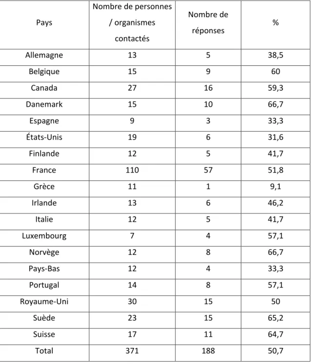 Tableau 1 : Taux de réponse à l’enquête par pays.  Response rates to the study by country