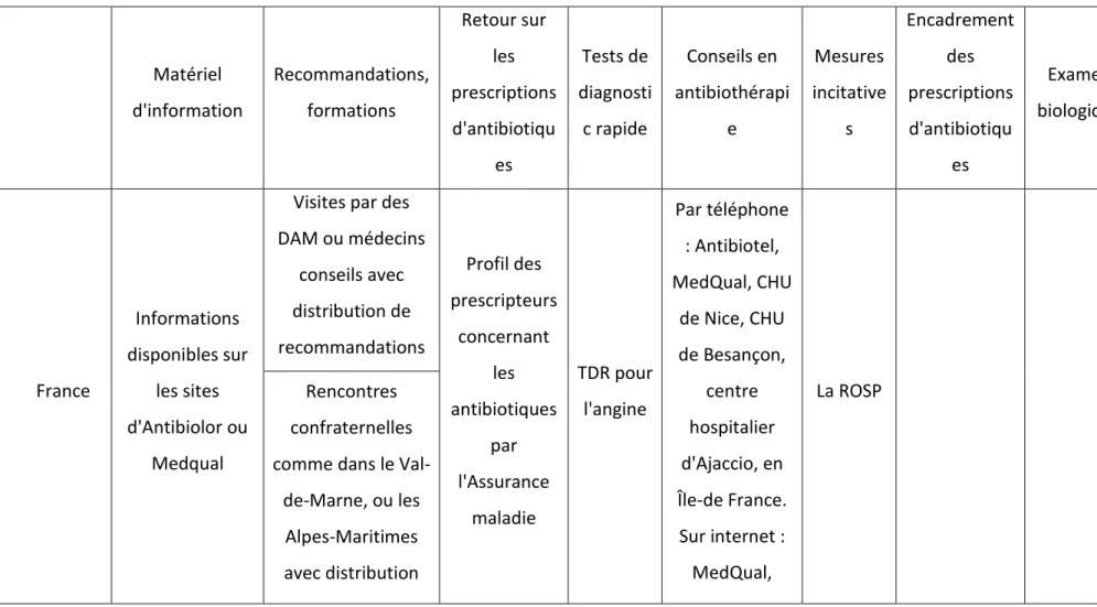 Tableau 7 : Récapitulatif des principaux moyens mis en place pour un plus juste usage des  antibiotiques en médecine générale en France et  dans 17 pays étrangers