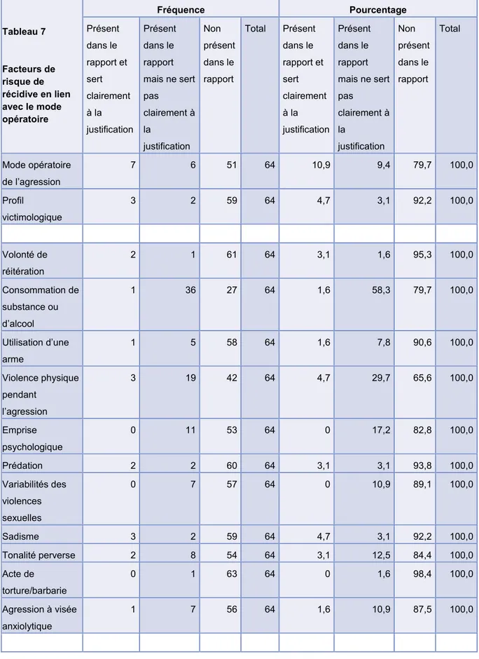 Tableau 7    Facteurs de  risque de  récidive en lien  avec le mode  opératoire Fréquence PourcentagePrésent dans le rapport et sert clairement à la  justification Présent dans le rapport  mais ne sert pas clairement à la  justification Non  présent dans l