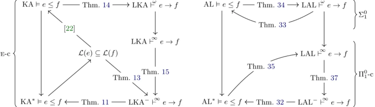 Figure 1 Context and contributions for Kleene algebra and action lattices.