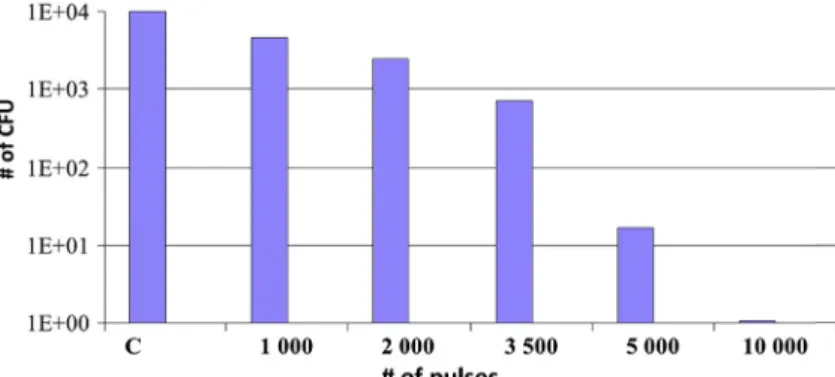 Fig. 2 Evolution of the number of CFU after the delivery of different number of pulses