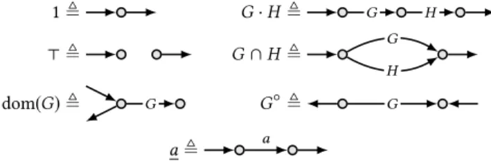 Figure 1. Valid and invalid homomorphisms. (The edges of the graph in the middle should be labelled with different letters and oriented arbitrarily; the orientation and labelling of the edges of the outer graphs are then determined by the two homomorphisms