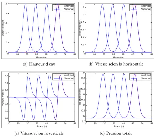 Fig. 2 : Propagation du soliton aux temps 0 s, 1, 5 s, 3 s et 4, 5 s ainsi que la solution analytique au temps 4, 5 s.