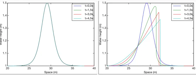 Fig. 4 : Vagues à différents temps translatées pour comparer leur forme au cours de la propagation