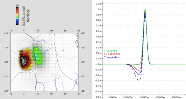 Fig. 10 : Variation verticale de la bathymétrie lors du séisme survenu au Chili en 2014