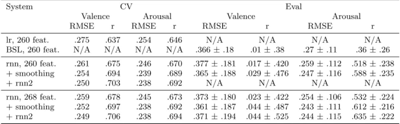 Table 1: 10-fold cross-validation (CV) and official evaluation test (Eval) results. lr: linear regression model, BSL: baseline results provided by the organizers, rnn: RNN, rnn2 : RNN fed with the predictions of the first RNN.