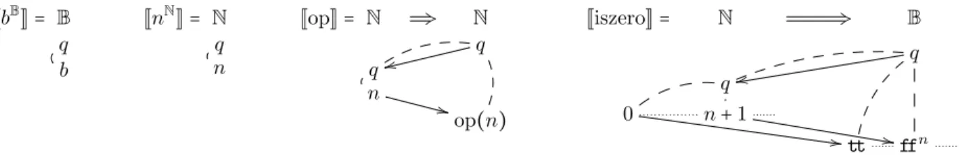 Fig. 3. Interpretation of the basic combinators of PCF