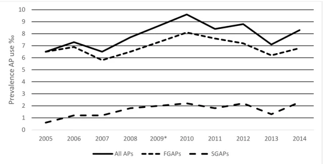Figure 1: Prevalence of pregnant women having received at least one antipsychotic drug (‰)  APs: Antipsychotics 