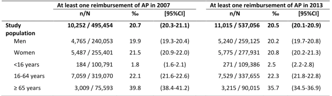 Table 1: Prevalence of antipsychotic use in 2007 and 2013 
