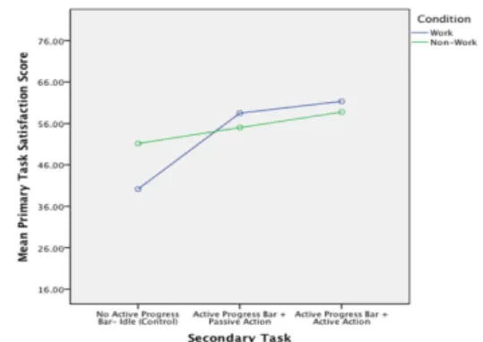Figure 3: Graphical representation of the interaction  between task and Active Progress Bar condition