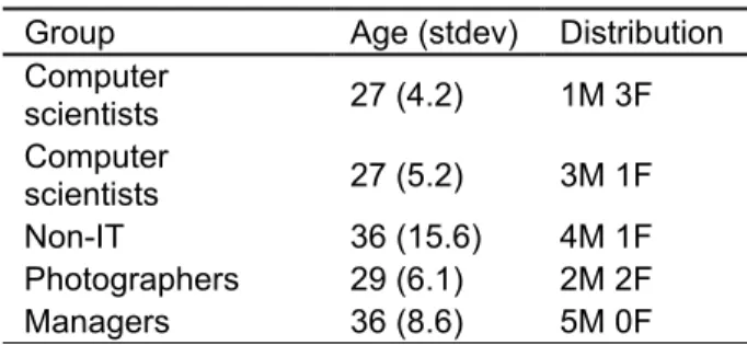 Table 1: Description of participator design samples  Group  Age (stdev)  Distribution  Computer  scientists  27 (4.2)  1M 3F  Computer  scientists  27 (5.2)  3M 1F  Non-IT  36 (15.6)  4M 1F  Photographers  29 (6.1)  2M 2F  Managers  36 (8.6)  5M 0F  3.2 Pr