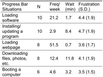 Table  2  reports  on  common  situations  reported  by  participants,  their  average  occurrence  per  week,  the  average  wait  reported,  and  the  associated  frustration level