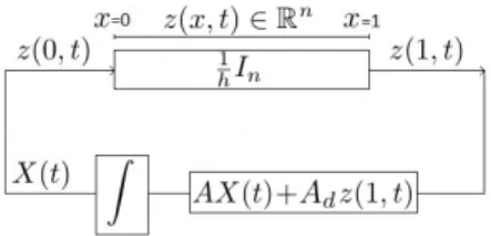 Fig. 1. Illustration of system (3) equivalent to time-delay system (1).