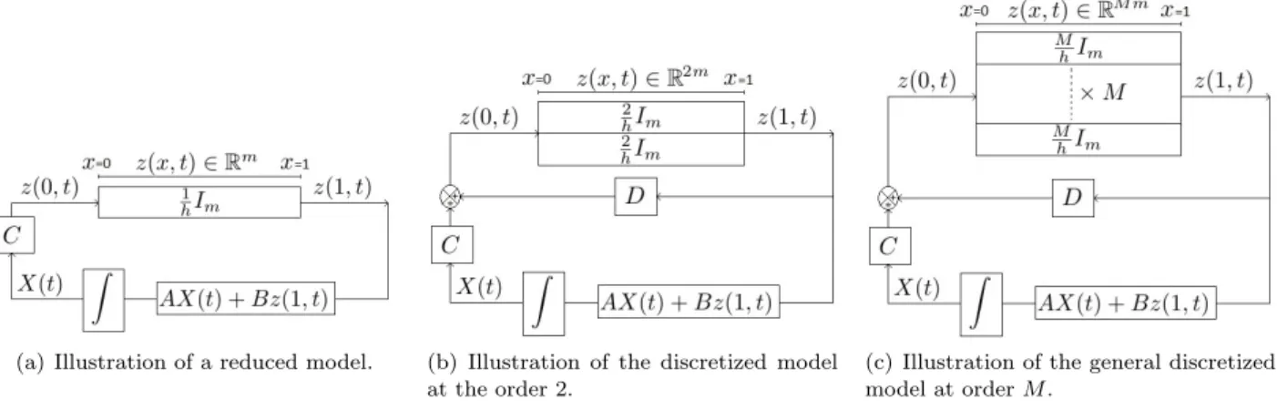 Fig. 2. Three model transformations illustrating the discretization scheme though the ODE-PDE system (5).