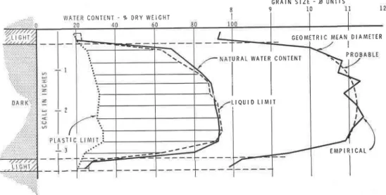 Figure 4.  Variation of grain size, water content and plasticity rvithin a varve (Eden, 1955)'