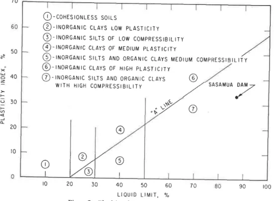 Figure 5.  Plasticity chart (A. Casagrande,  lg4g).