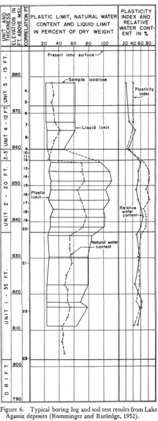 Figure 6.  Typical  boring log and soil test results from Lake Agassiz deposits (Romminger and Rutledge, 1952).