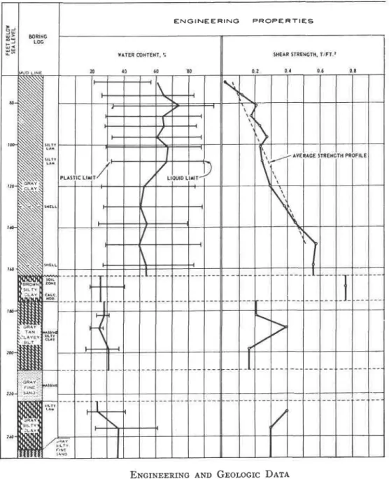 Figure 7.  Typical boring log and soil test results,  Eugene  Island,  Louisiana  (Fisk and McClelland,  1959).