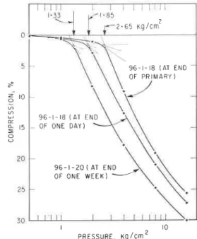 Figure  11.  Influence  of  rate  of  loading  on  com- com-pressron-pressure  curves  for  Leda  Clay   (Craw-ford,  1964).