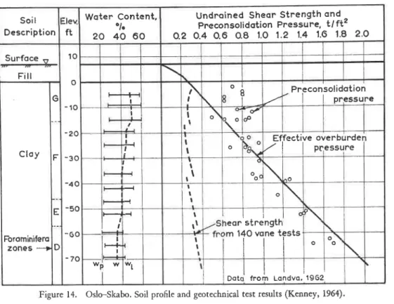Figure 14.  Oslo-Skabo.  Soil profile and geotechnical  test results (Kenney, 1964).