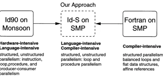 Figure  1.1:  Our approach  straddles  two previous approaches  to parallel  computing:  Id on  Monsoon  and Fortran  on  SMP's,  attempting  to take advantage  of the  strengths  of each.