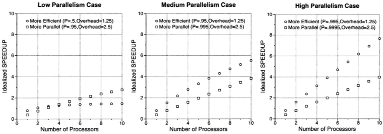 Figure  1.2:  Assuming  P  is the fraction of a code  which can be parallelized,  and Overhead  is the ratio  of run-time versus  sequential execution,  these graphs  show  the speedups  under two scenarios  assuming  the parallel  part  of the  code  spee