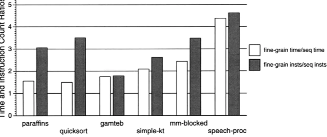 Figure  3.3:  Execution  time ratios  compared to instruction  count ratios.  Much of the additional  execution time  for  the  strict  versions  is  accounted  for by  additional  instructions  executed,  although  some  of the additional  instructions  a