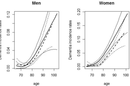 Fig. 3. Comparison of incidence rates of dementia and confidence intervals by age, for the 1990s (solid lines) and the 2000s population (dotted lines), for men (left) and women (right), based on algorithmic diagnosis.