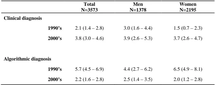 Table 9: Age and sex standardised prevalence rates of dementia in % according to dementia  definition and population 
