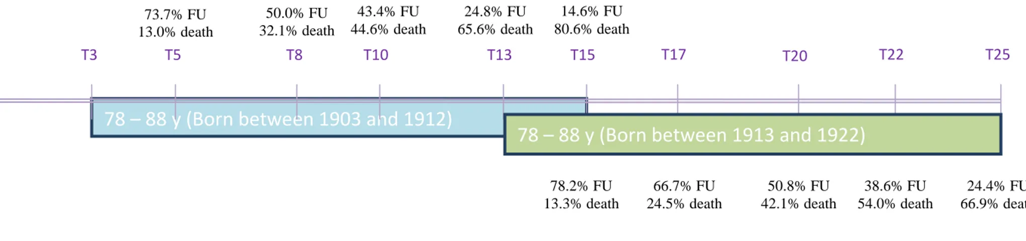 Figure 1: Repartition of subjects in the two generations with percentage of subjects seen (FU) and death (cumulated) at each follow-up time