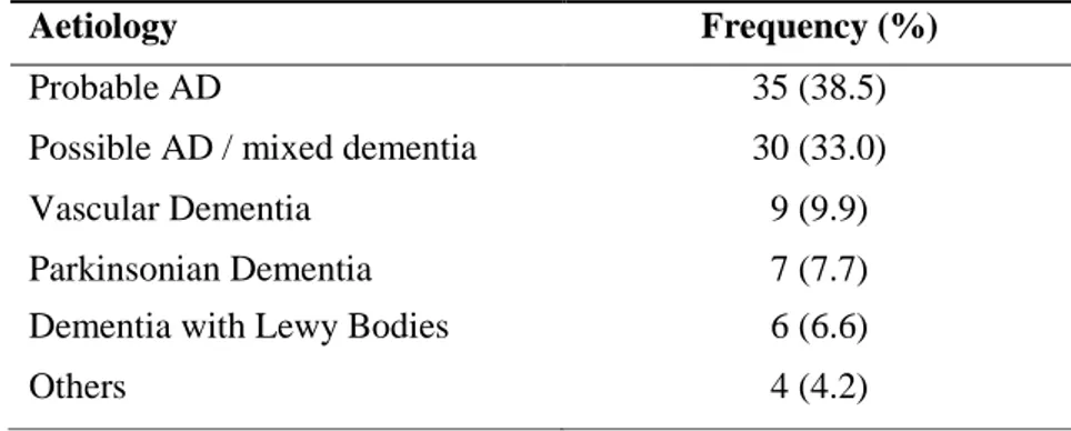 Table 2: Distribution according to aetiology from dementia cases at the 10 year follow-up of the Three-City (3C) Study (n=90)