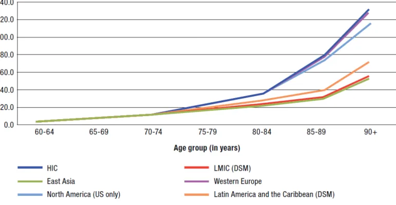 Figure  3:  Estimated age-specific annual incidence of dementia, derived from Poisson random effects  models, for world regions for which meta-analytical synthesis was feasible