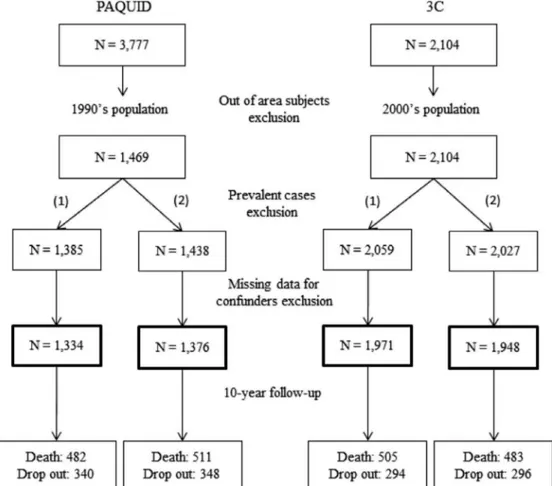 Fig. 1. Flow chart of the study. The 1990s population (left) and the 2000s population (right) are represented for algorithmic (1) and clinical (2) diagnoses