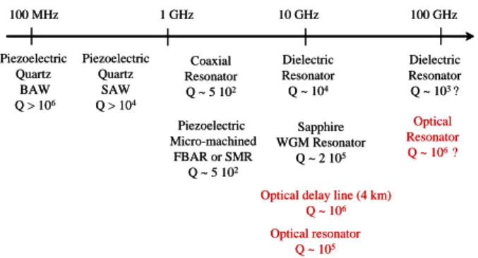 Figure 1 represents the current state of the art of  resonators used in microwave high spectral purity  sources