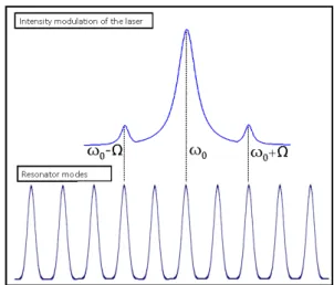 Figure 2 : filtering of the laser modulated signal using three  successive modes of the optical resonator 